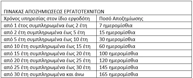 ΑΠΟΖΗΜΙΩΣΗ ΑΠΟΛΥΣΗΣ