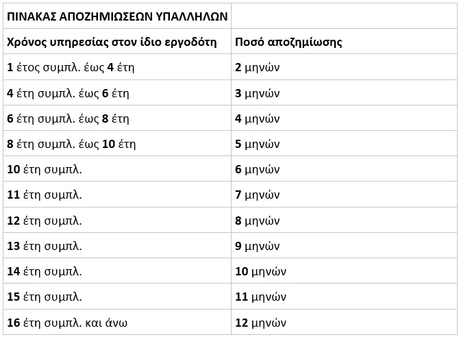 ΑΠΟΖΗΜΙΩΣΗ ΑΠΟΛΥΣΗΣ