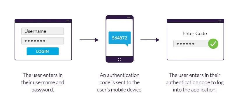 2 Factor Authentication