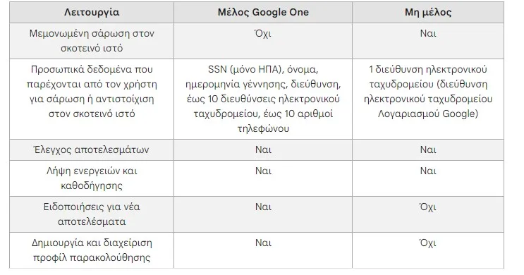 Πως θα κάνετε δωρεάν έλεγχο για να δείτε εάν το email σας είναι στο σκοτεινό ιστό – (dark web)