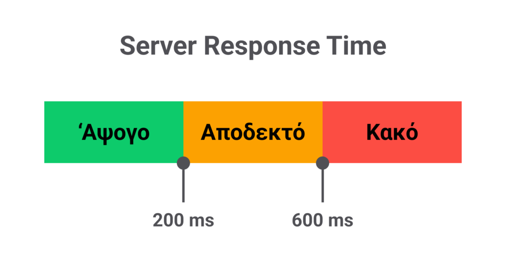 Οι τιμές κάτω των 600ms θεωρούνται αποδεκτές από τη Google