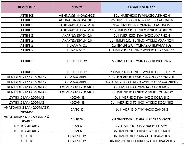 Ποια σχολεία θα γίνουν Ωνάσεια