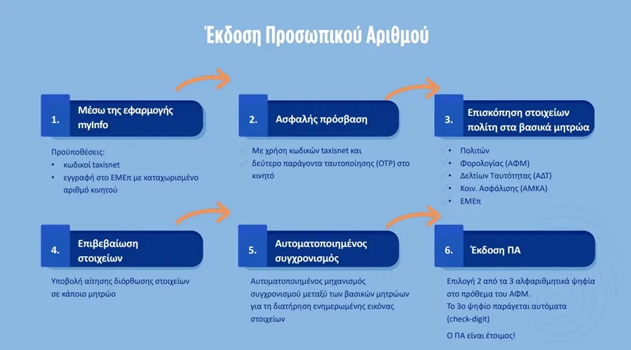 ΠΡΟΣΩΠΙΚΟΣ ΑΡΙΘΜΟΣ
