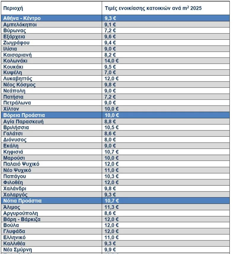 Ενοίκια Αττική: Σε ποιες περιοχές είναι στα ύψη και σε ποιες πιο λογικά