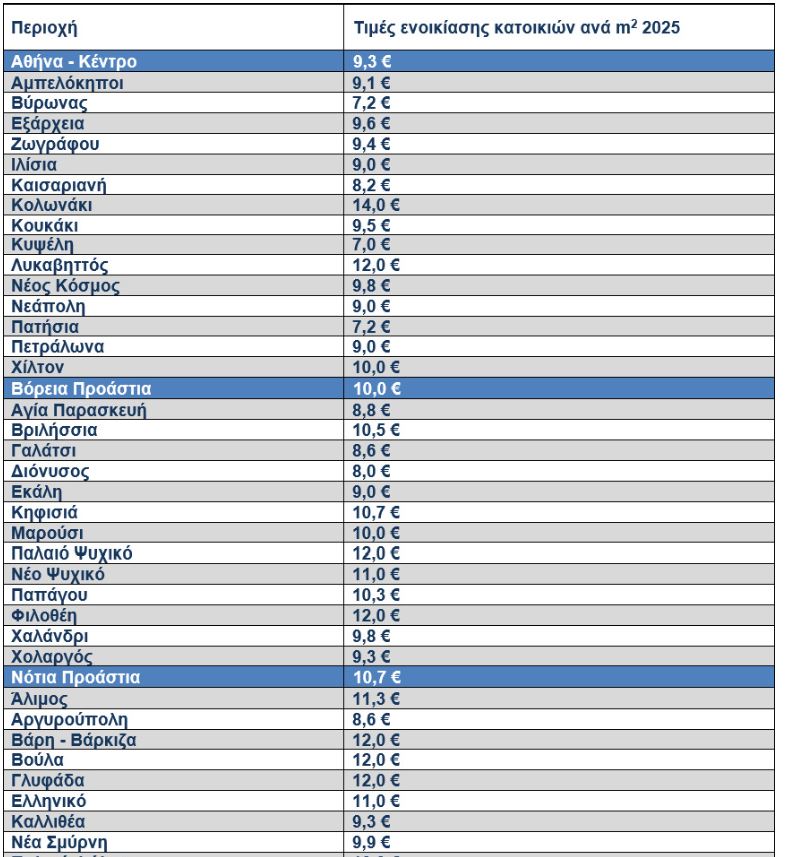 Ενοίκια Αττική: Σε ποιες περιοχές είναι στα ύψη και σε ποιες πιο λογικά
