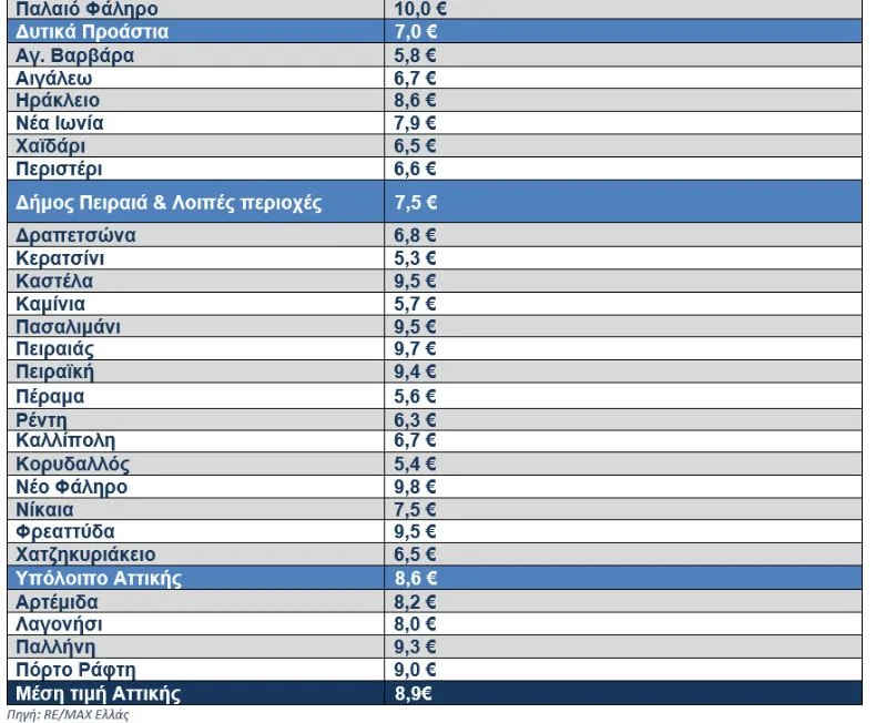 Ενοίκια Αττική: Σε ποιες περιοχές είναι στα ύψη και σε ποιες πιο λογικά
