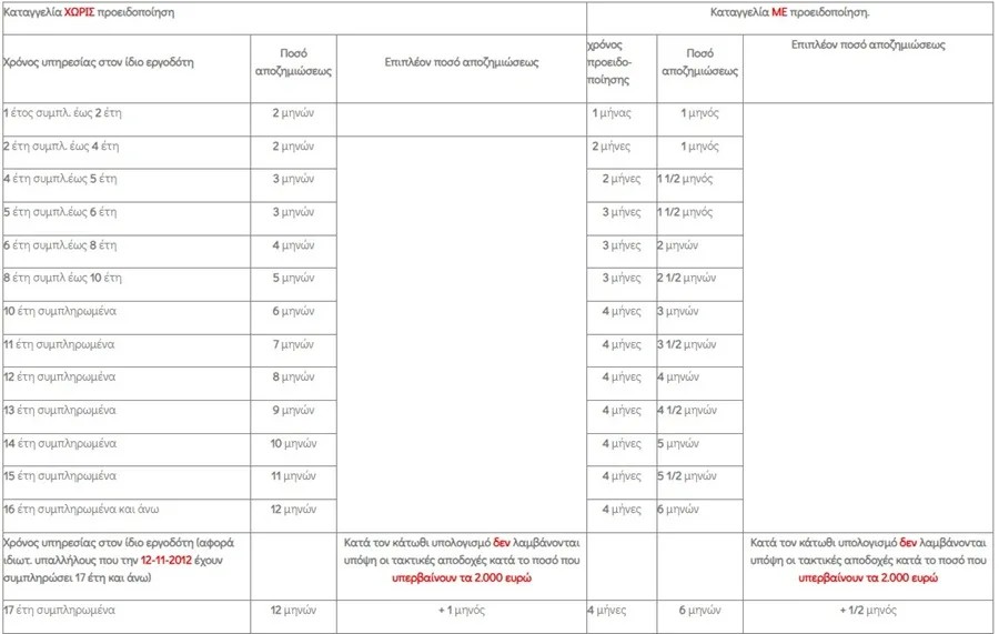 ΑΠΟΖΗΜΙΩΣΗ, ΑΠΟΛΥΣΗ