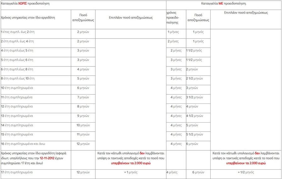 ΑΠΟΖΗΜΙΩΣΗ, ΑΠΟΛΥΣΗ