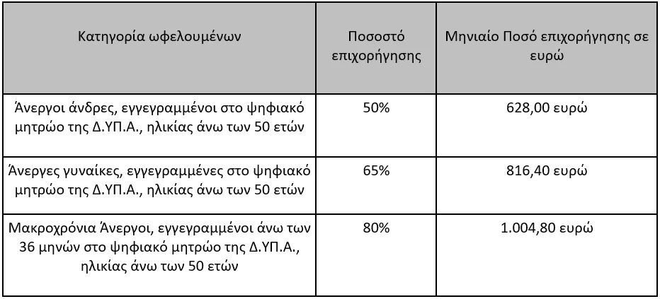 Νέο πρόγραμμα απασχόλησης 5.000 ανέργων άνω των 50 ετών