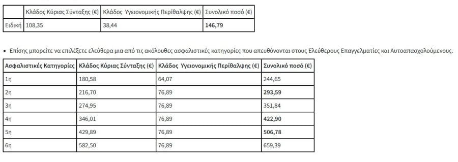 Ποια είναι η χαμηλότερη ασφαλιστική κλίμακα του ΕΦΚΑ για ελεύθερους επαγγελματίες
