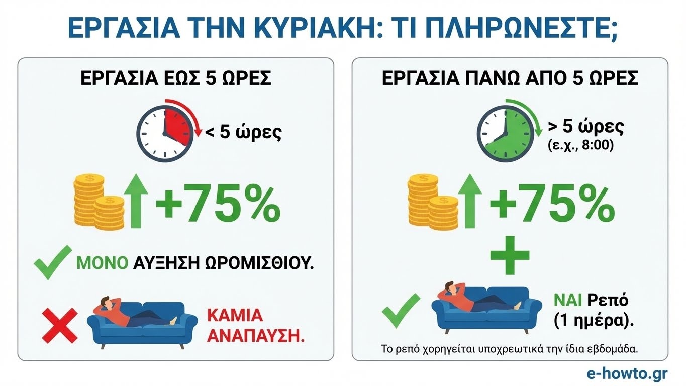 Γράφημα που εξηγεί την αμοιβή της Κυριακής: Προσαύξηση 75% και πότε δικαιούστε ρεπό ανάλογα με τις ώρες