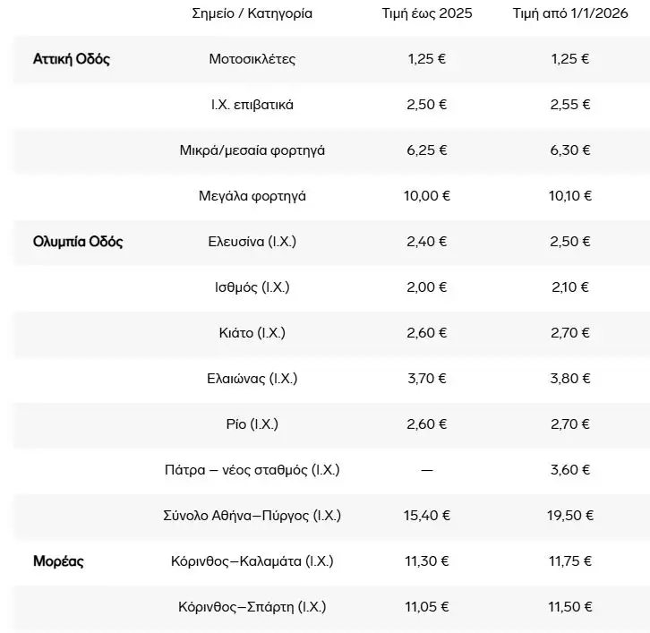 Πώς διαμορφώνονται οι νέες τιμές στα διόδια το 2026