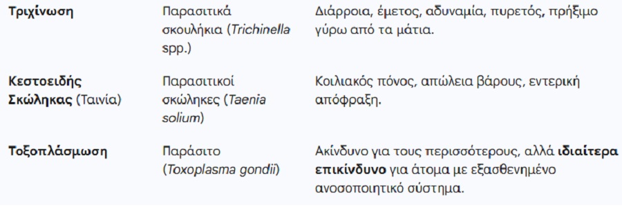 λοιμώξεις από ωμό μπέικον