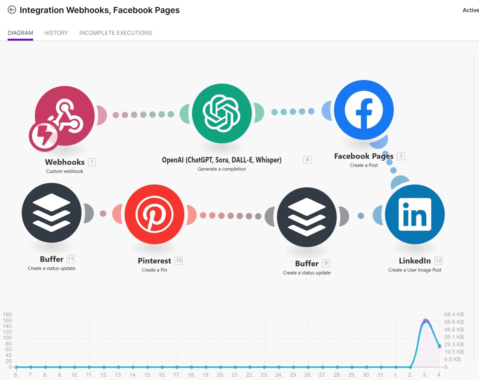 Διάγραμμα αυτοματισμού Make.com με Webhooks, OpenAI και Social Media
