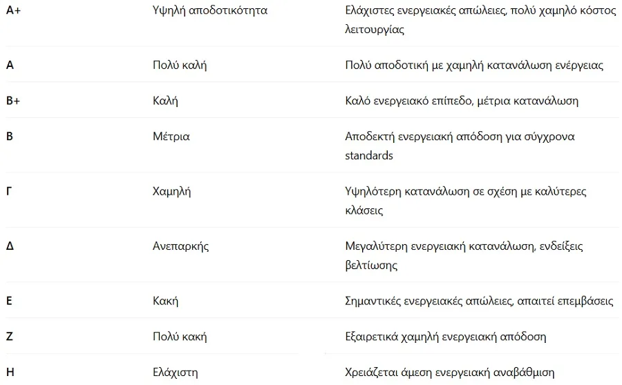 ενεργειακές κλάσεις