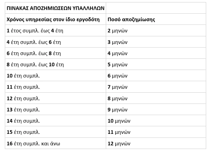 Αποζημίωση απόλυσης: Πώς αλλάζουν οι αποζημιώσεις για όλους τους εργαζόμενους