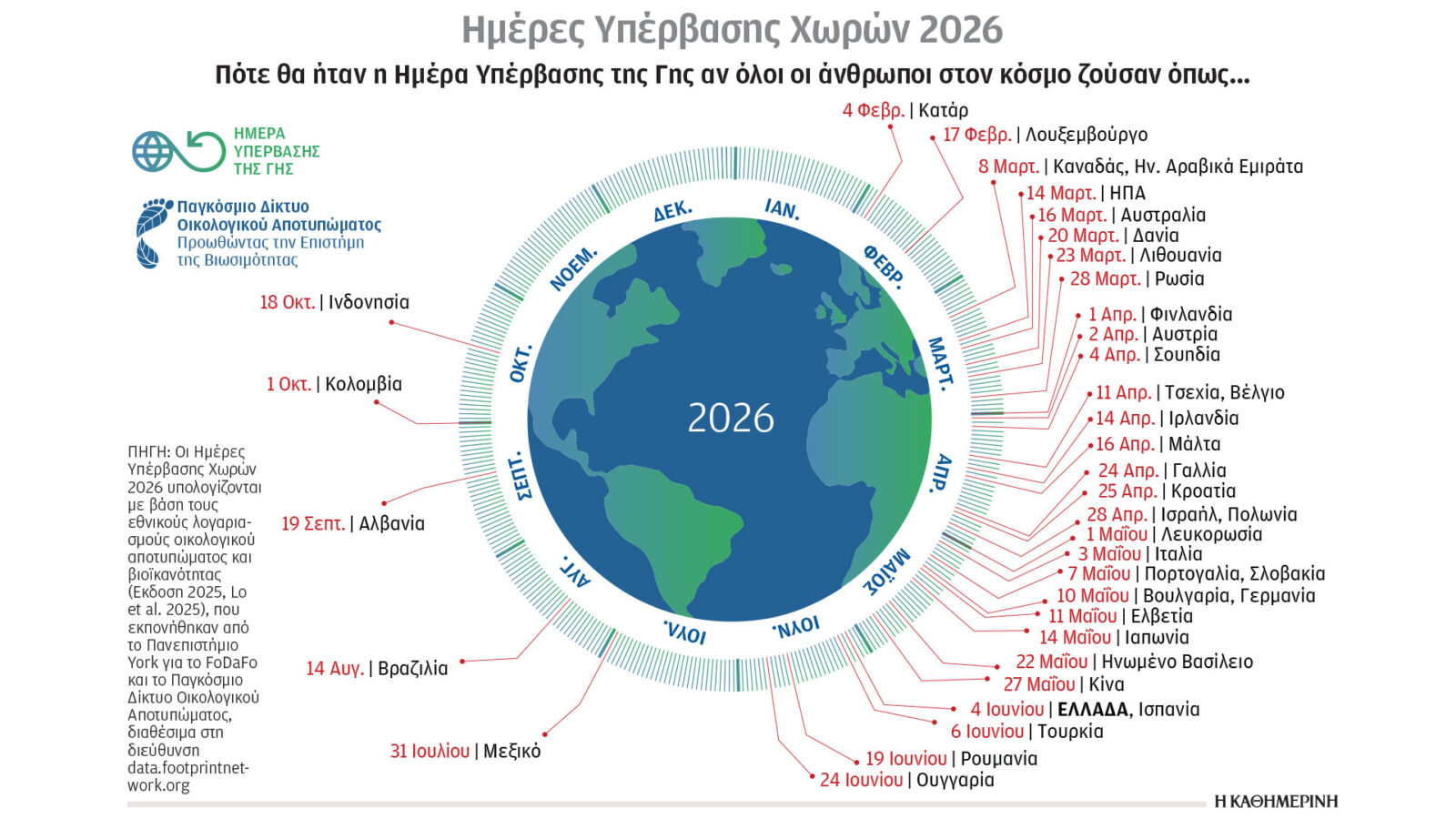 Ημέρα Υπέρβασης της Γης 2026: Ποιες είναι οι πιο σπάταλες χώρες και η θέση της Ελλάδας