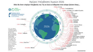 Ημέρα Υπέρβασης της Γης 2026: Ποιες είναι οι πιο σπάταλες χώρες και η θέση της Ελλάδας