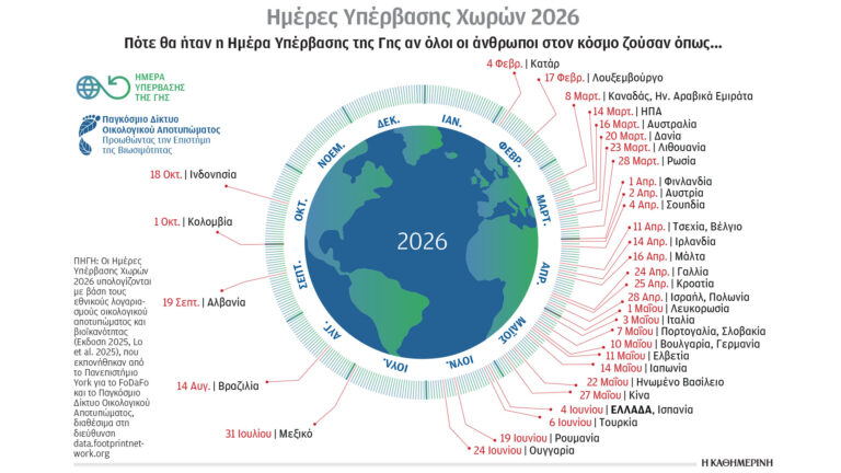 Ημέρα Υπέρβασης της Γης 2026: Ποιες είναι οι πιο σπάταλες χώρες και η θέση της Ελλάδας